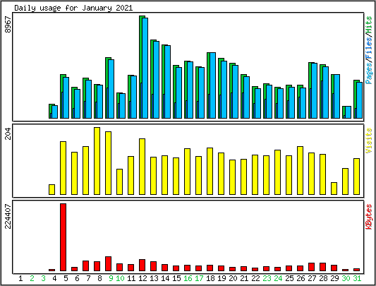 Daily usage