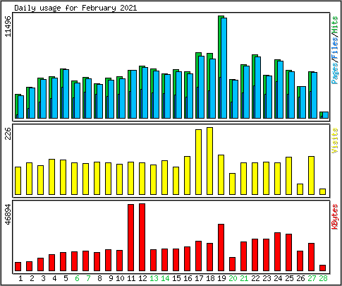 Daily usage