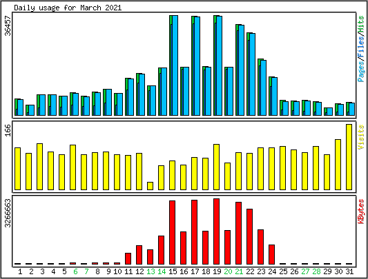 Daily usage