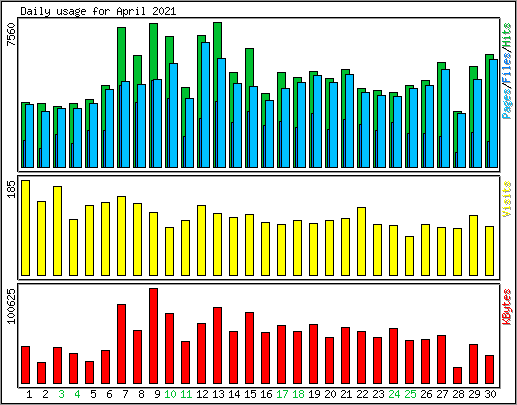 Daily usage