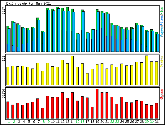 Daily usage