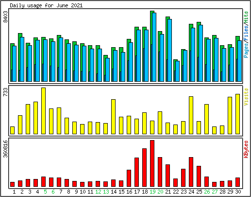 Daily usage