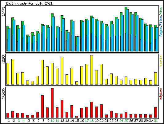 Daily usage