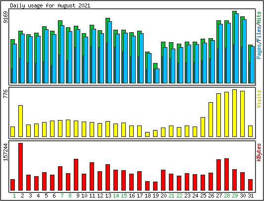 Daily usage