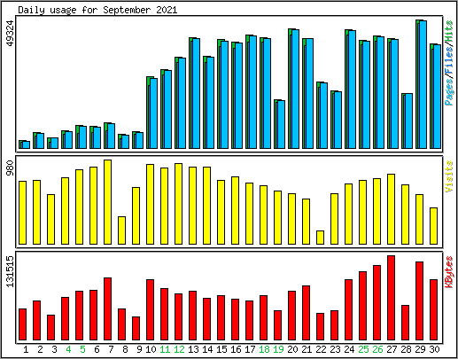 Daily usage