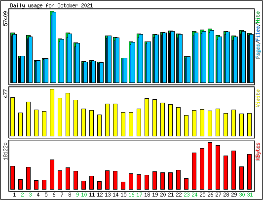 Daily usage