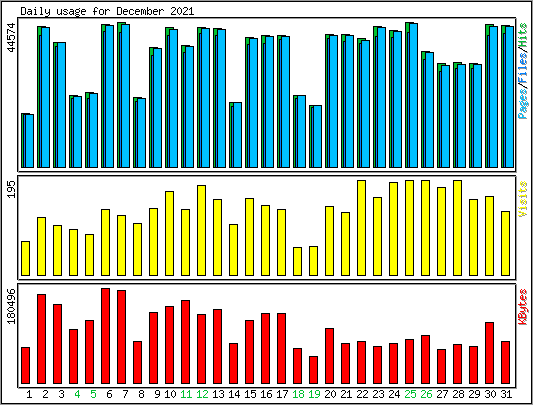 Daily usage