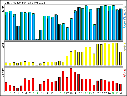 Daily usage