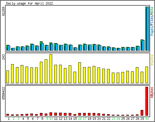 Daily usage