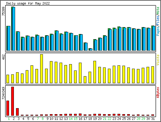 Daily usage