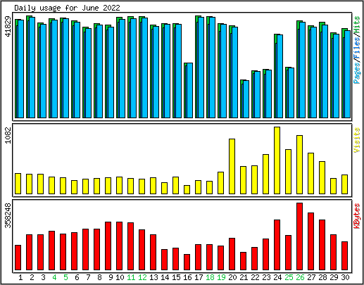 Daily usage