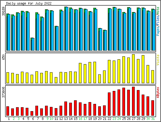 Daily usage