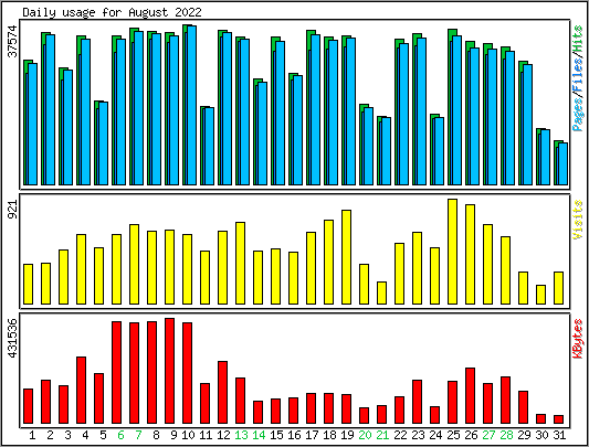 Daily usage