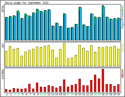 Daily usage