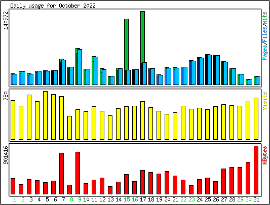 Daily usage