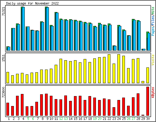 Daily usage