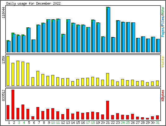 Daily usage