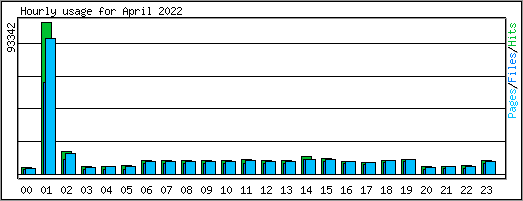 Hourly usage