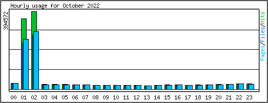 Hourly usage