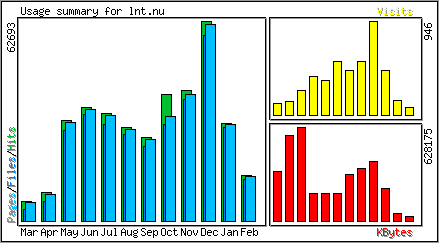 Monthly Overview