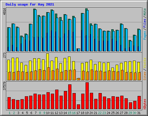 Daily usage for May 2021