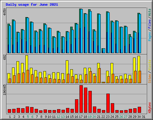 Daily usage for June 2021