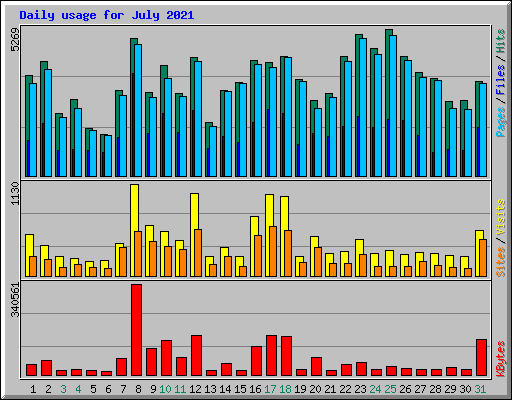 Daily usage for July 2021