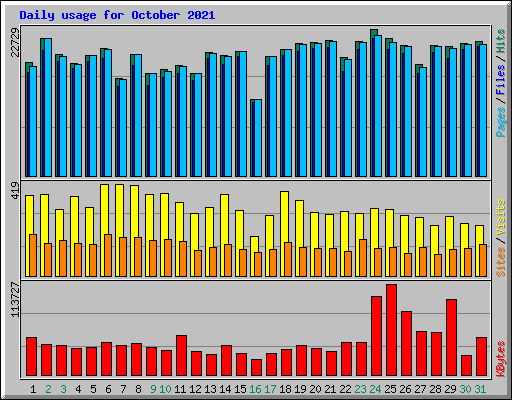 Daily usage for October 2021