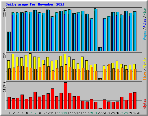 Daily usage for November 2021