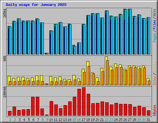 Daily usage for January 2022