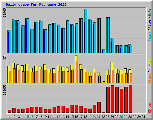 Daily usage for February 2022