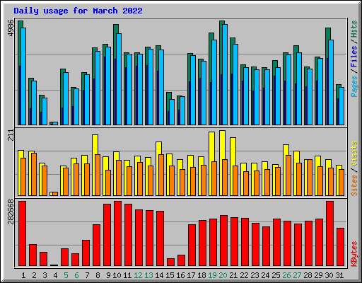 Daily usage for March 2022