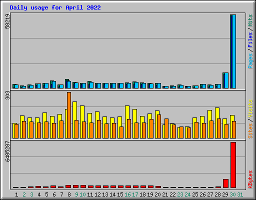 Daily usage for April 2022