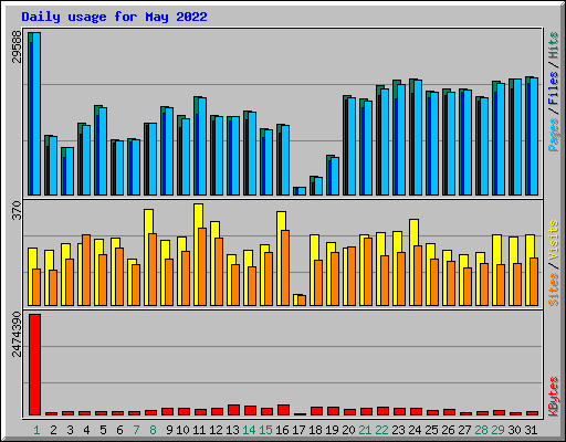 Daily usage for May 2022