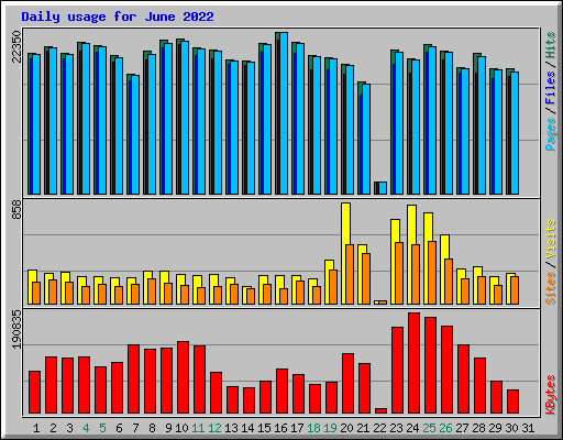 Daily usage for June 2022