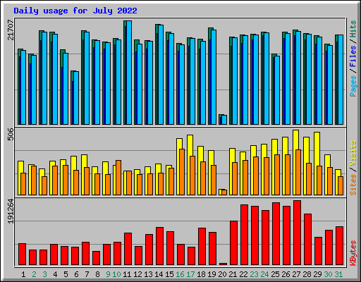 Daily usage for July 2022