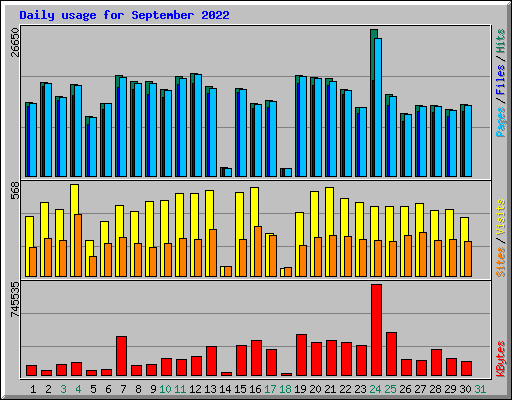 Daily usage for September 2022