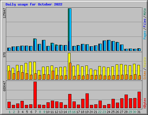 Daily usage for October 2022