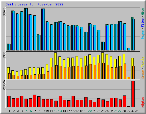 Daily usage for November 2022