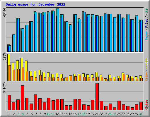 Daily usage for December 2022