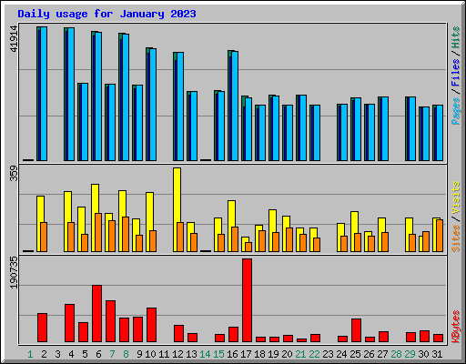 Daily usage for January 2023