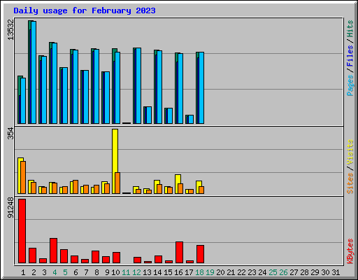 Daily usage for February 2023