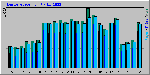 Hourly usage for April 2022