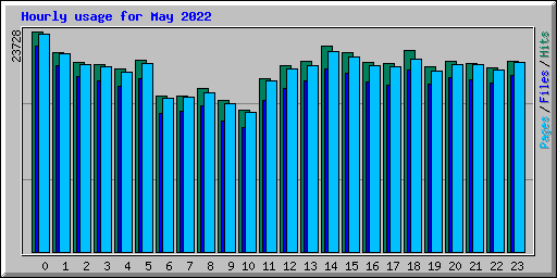 Hourly usage for May 2022