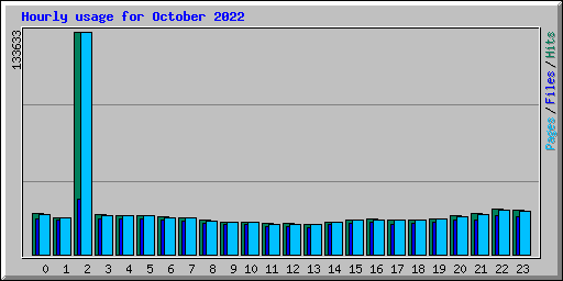 Hourly usage for October 2022