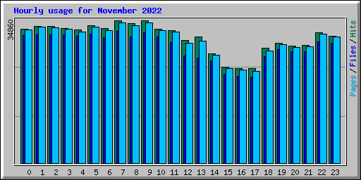 Hourly usage for November 2022