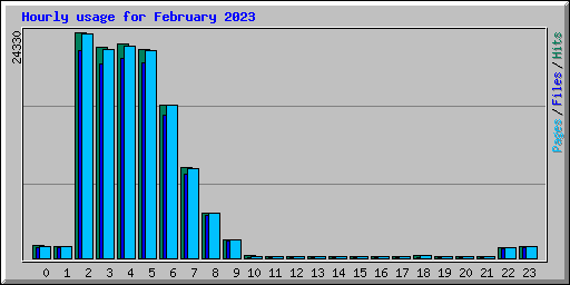 Hourly usage for February 2023